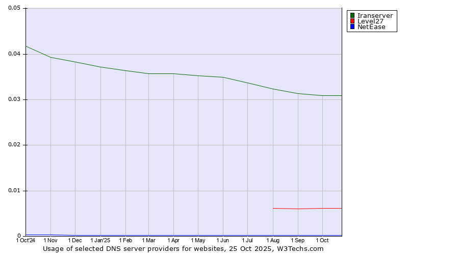 Historical trends in the usage of Iranserver vs. Level27 vs. NetEase