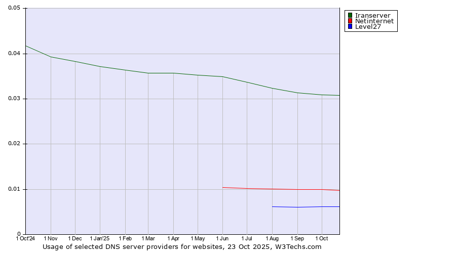 Historical trends in the usage of Iranserver vs. Netinternet vs. Level27