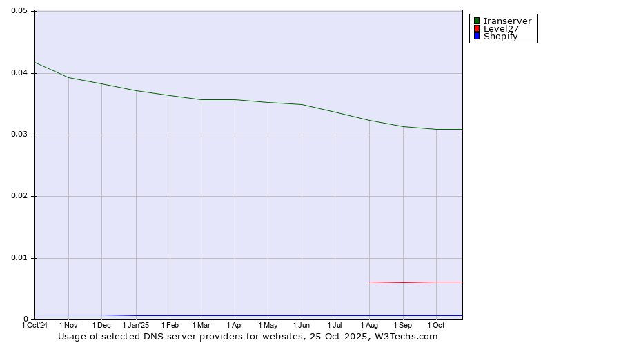 Historical trends in the usage of Iranserver vs. Level27 vs. Shopify
