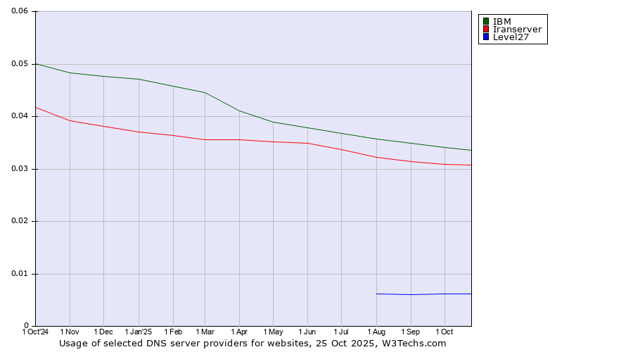 Historical trends in the usage of IBM vs. Iranserver vs. Level27