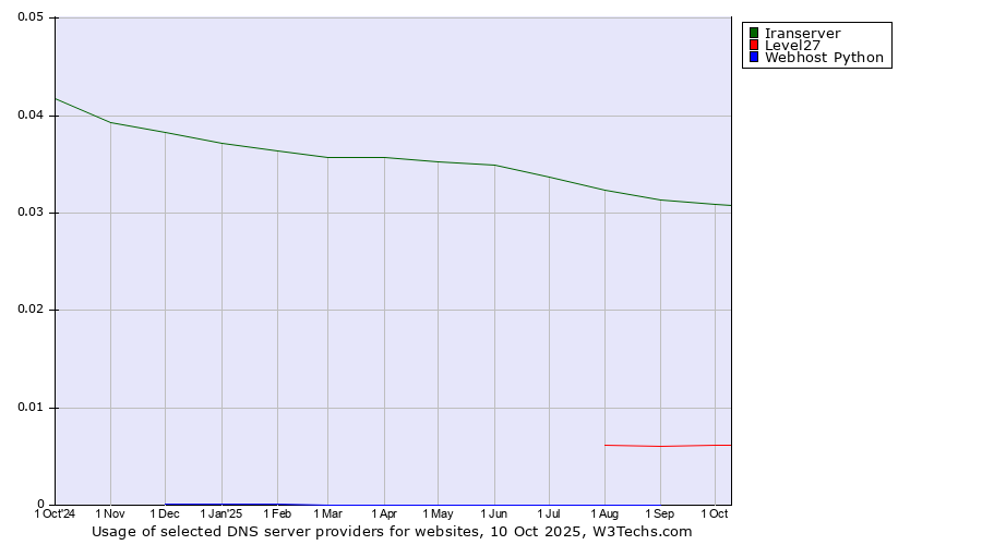 Historical trends in the usage of Iranserver vs. Level27 vs. Webhost Python
