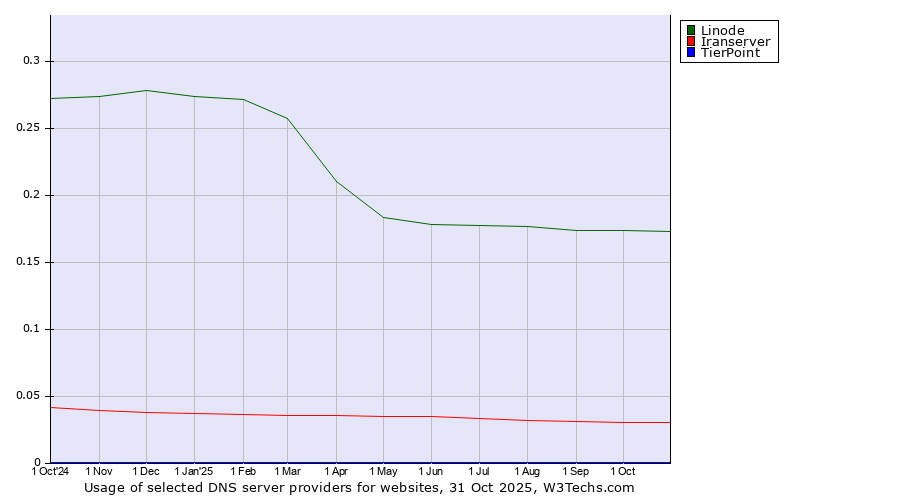 Historical trends in the usage of Linode vs. Iranserver vs. TierPoint