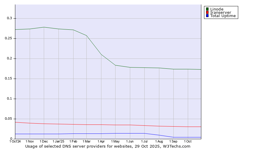 Historical trends in the usage of Linode vs. Iranserver vs. Total Uptime
