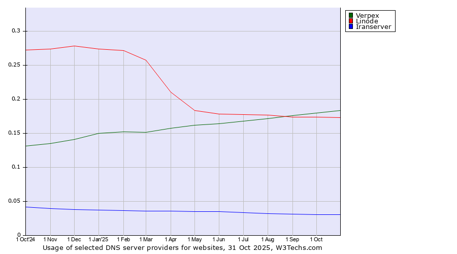 Historical trends in the usage of Verpex vs. Linode vs. Iranserver