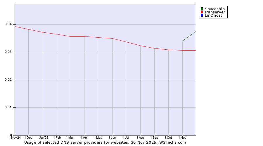 Historical trends in the usage of Spaceship vs. Iranserver vs. LinQhost