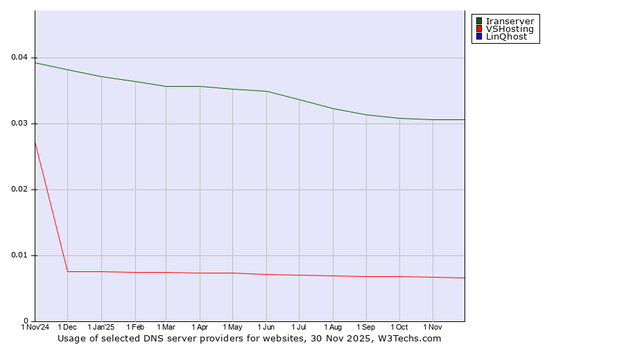 Historical trends in the usage of Iranserver vs. VSHosting vs. LinQhost