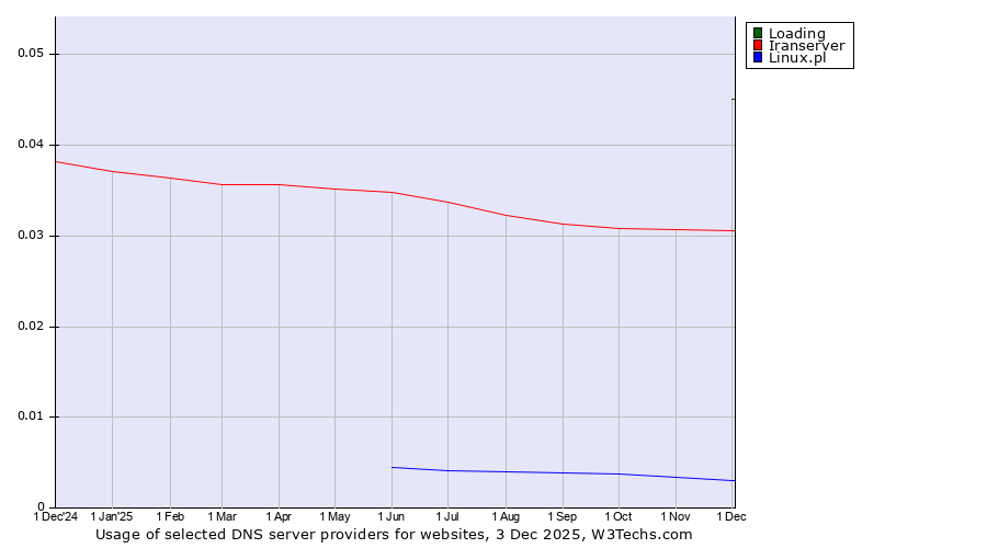 Historical trends in the usage of Loading vs. Iranserver vs. Linux.pl