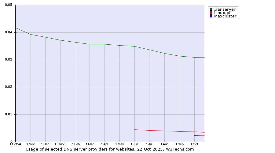Historical trends in the usage of Iranserver vs. Linux.pl vs. Maxcluster
