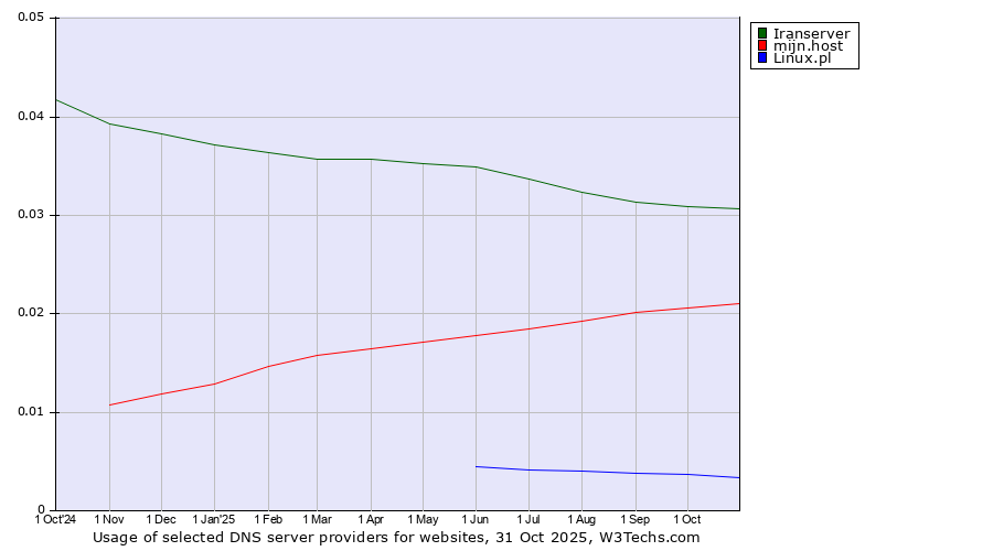 Historical trends in the usage of Iranserver vs. mijn.host vs. Linux.pl