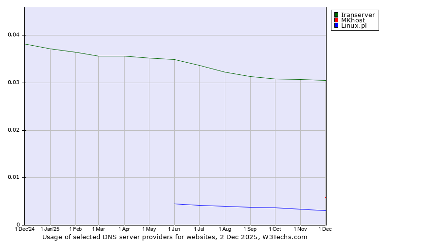 Historical trends in the usage of Iranserver vs. MKhost vs. Linux.pl