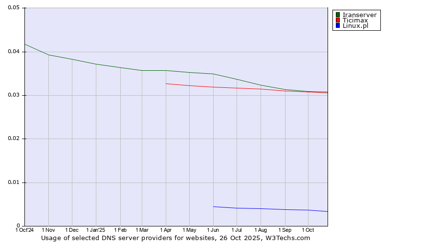 Historical trends in the usage of Iranserver vs. Ticimax vs. Linux.pl