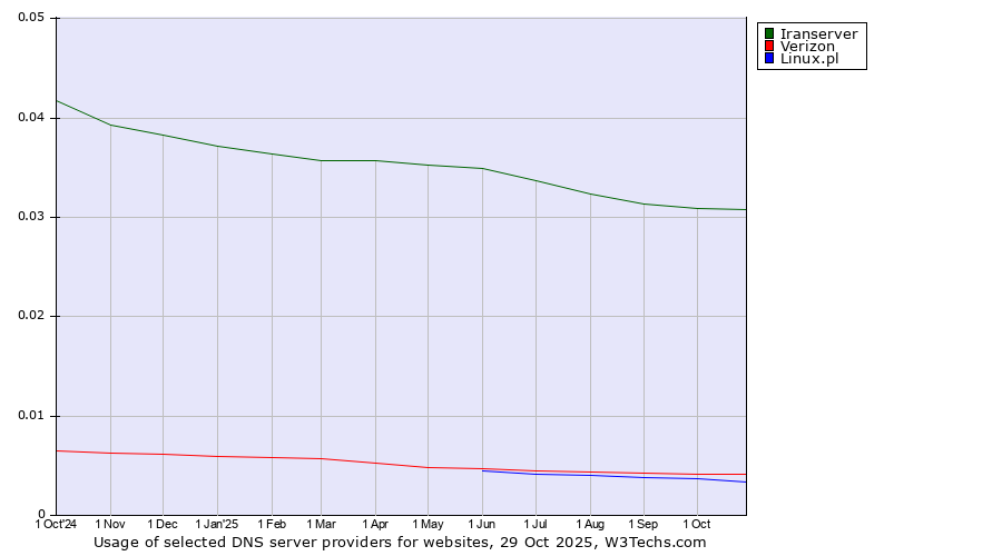 Historical trends in the usage of Iranserver vs. Verizon vs. Linux.pl