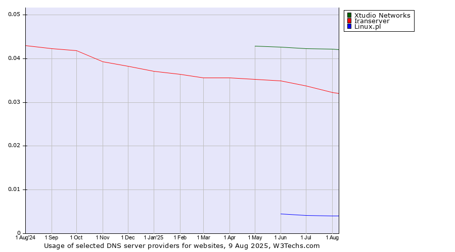 Historical trends in the usage of Xtudio Networks vs. Iranserver vs. Linux.pl