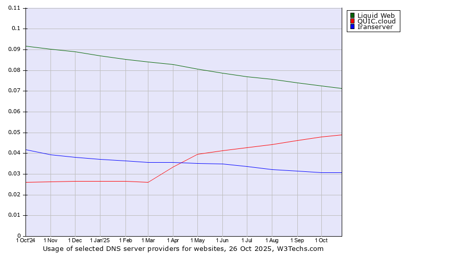 Historical trends in the usage of Liquid Web vs. QUIC.cloud vs. Iranserver
