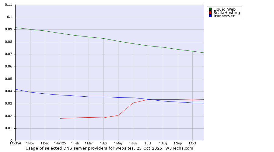 Historical trends in the usage of Liquid Web vs. ScalaHosting vs. Iranserver