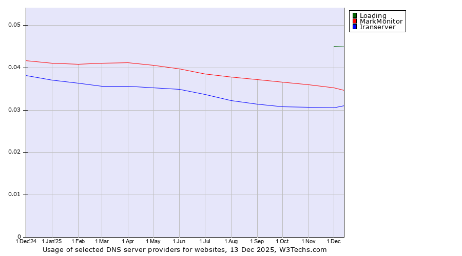 Historical trends in the usage of Loading vs. MarkMonitor vs. Iranserver