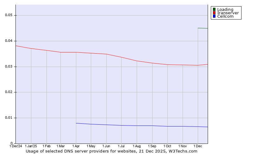 Historical trends in the usage of Loading vs. Iranserver vs. Cellcom