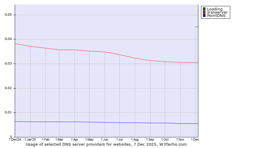 Historical trends in the usage of Loading vs. Iranserver vs. PointDNS