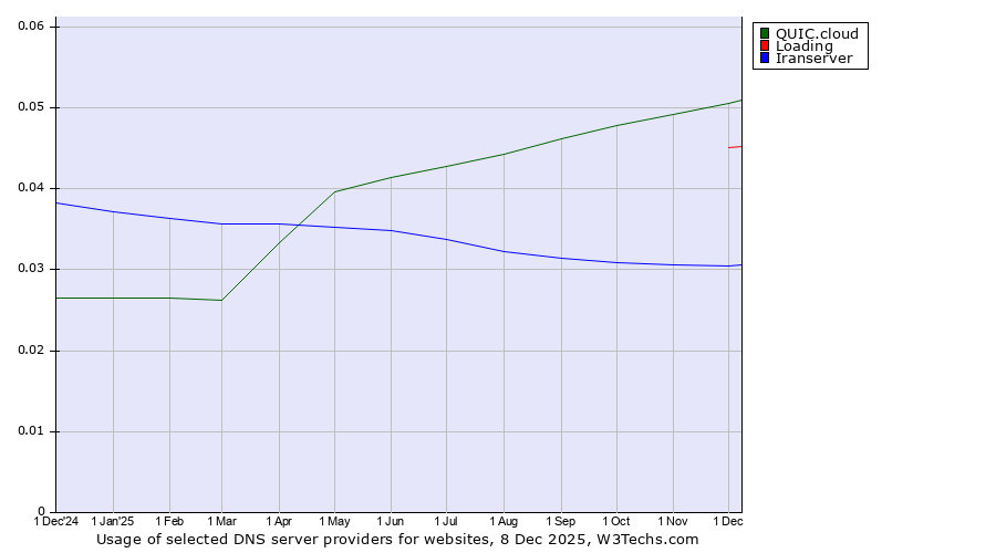 Historical trends in the usage of QUIC.cloud vs. Loading vs. Iranserver