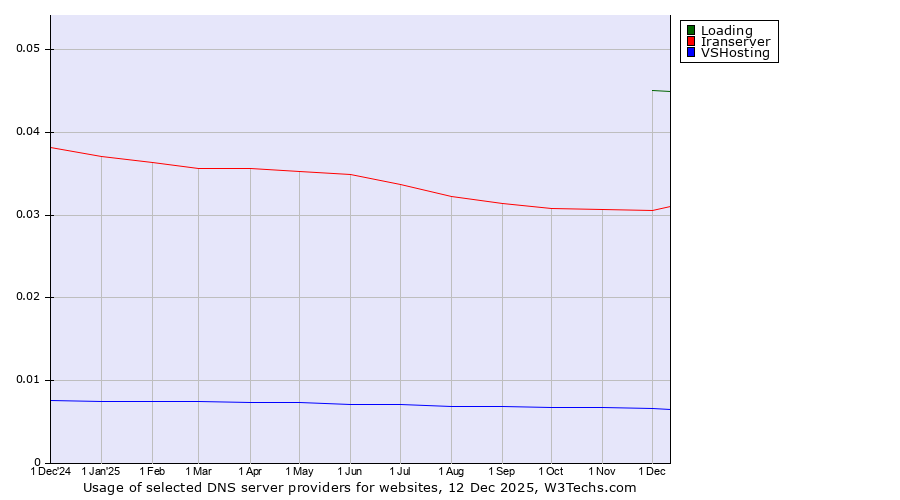 Historical trends in the usage of Loading vs. Iranserver vs. VSHosting