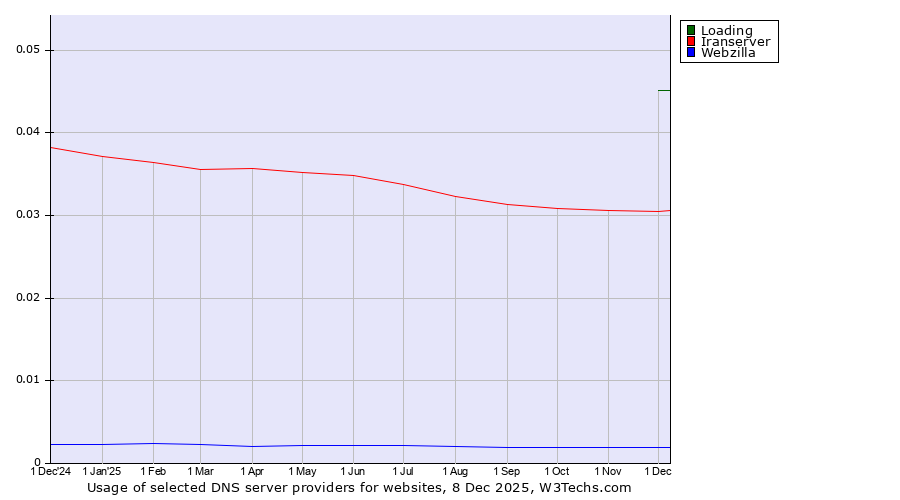 Historical trends in the usage of Loading vs. Iranserver vs. Webzilla