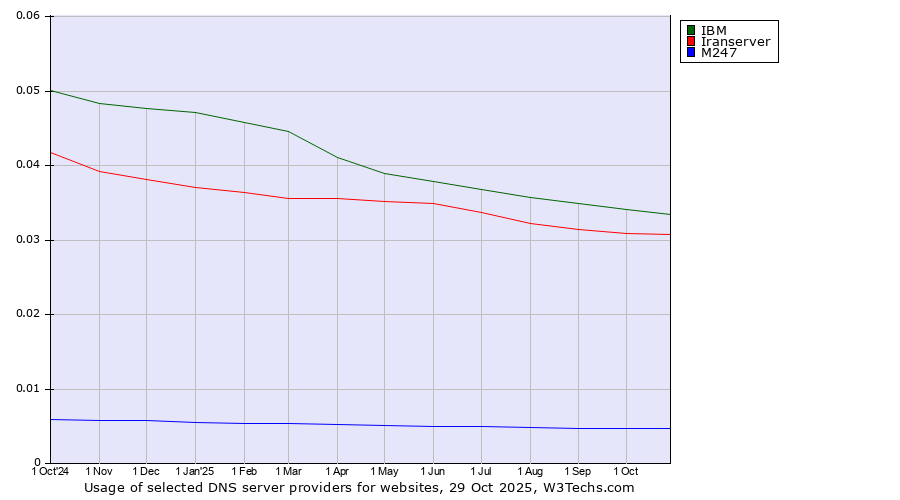 Historical trends in the usage of IBM vs. Iranserver vs. M247