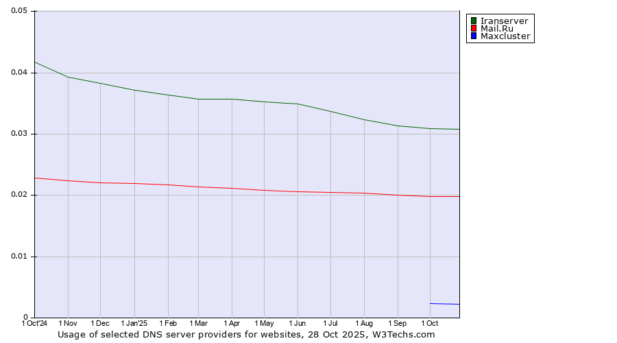 Historical trends in the usage of Iranserver vs. Mail.Ru vs. Maxcluster