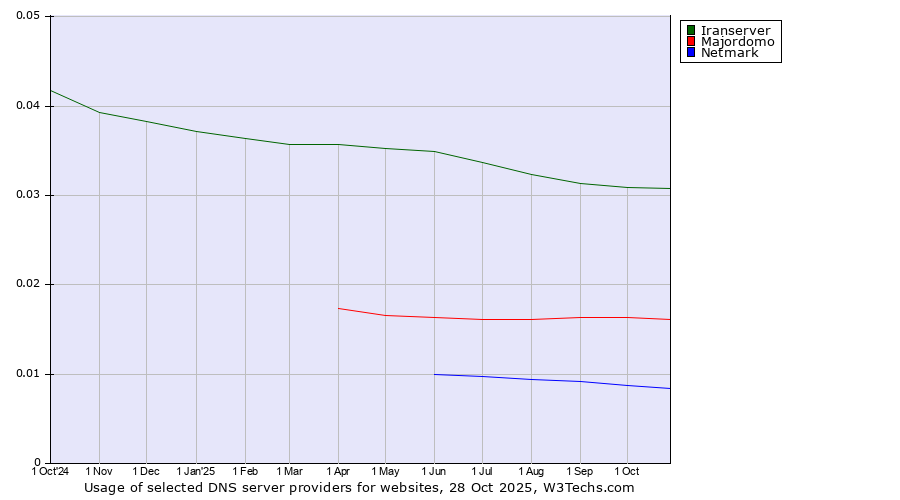 Historical trends in the usage of Iranserver vs. Majordomo vs. Netmark
