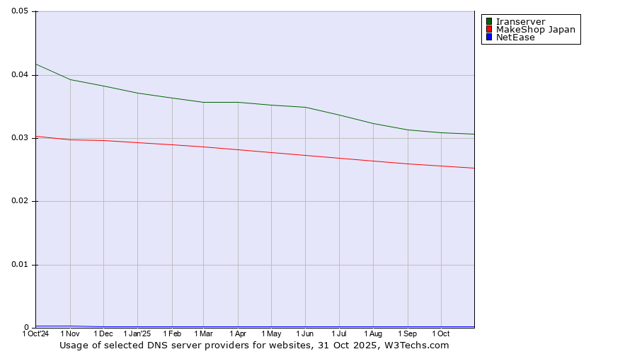 Historical trends in the usage of Iranserver vs. MakeShop Japan vs. NetEase