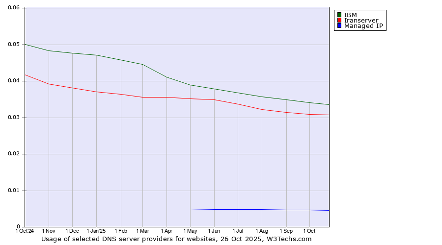 Historical trends in the usage of IBM vs. Iranserver vs. Managed IP
