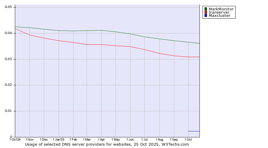 Historical trends in the usage of MarkMonitor vs. Iranserver vs. Maxcluster