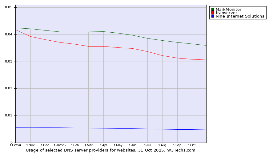 Historical trends in the usage of MarkMonitor vs. Iranserver vs. Nine Internet Solutions