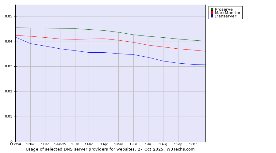Historical trends in the usage of Proserve vs. MarkMonitor vs. Iranserver