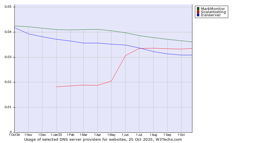 Historical trends in the usage of MarkMonitor vs. ScalaHosting vs. Iranserver