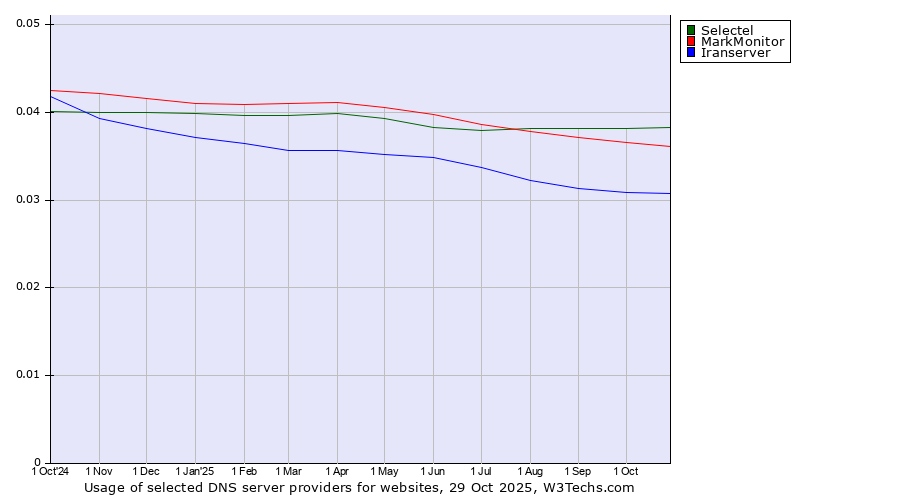 Historical trends in the usage of Selectel vs. MarkMonitor vs. Iranserver
