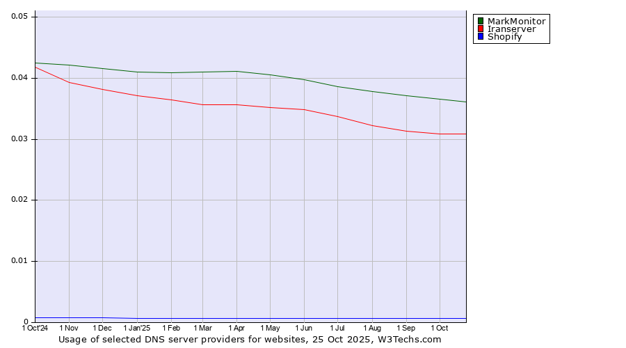 Historical trends in the usage of MarkMonitor vs. Iranserver vs. Shopify