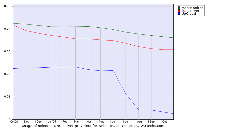Historical trends in the usage of MarkMonitor vs. Iranserver vs. UpCloud