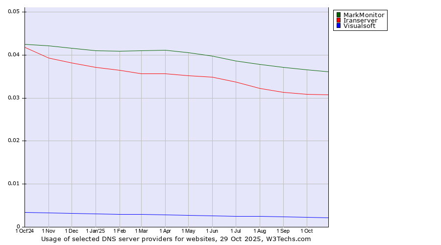 Historical trends in the usage of MarkMonitor vs. Iranserver vs. Visualsoft