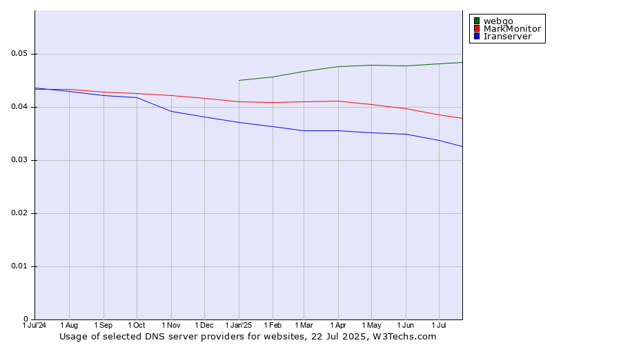 Historical trends in the usage of webgo vs. MarkMonitor vs. Iranserver