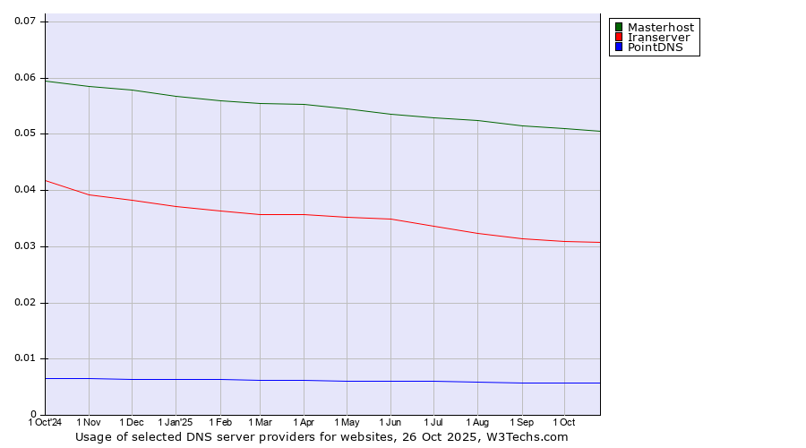Historical trends in the usage of Masterhost vs. Iranserver vs. PointDNS