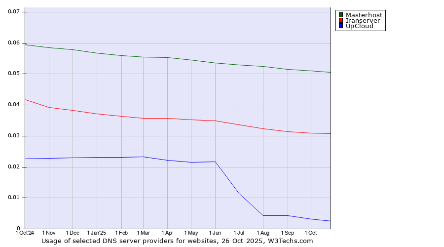 Historical trends in the usage of Masterhost vs. Iranserver vs. UpCloud
