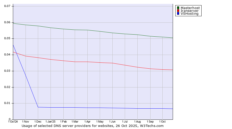 Historical trends in the usage of Masterhost vs. Iranserver vs. VSHosting