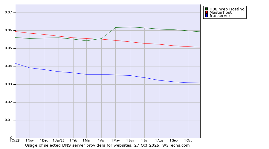 Historical trends in the usage of H88 Web Hosting vs. Masterhost vs. Iranserver