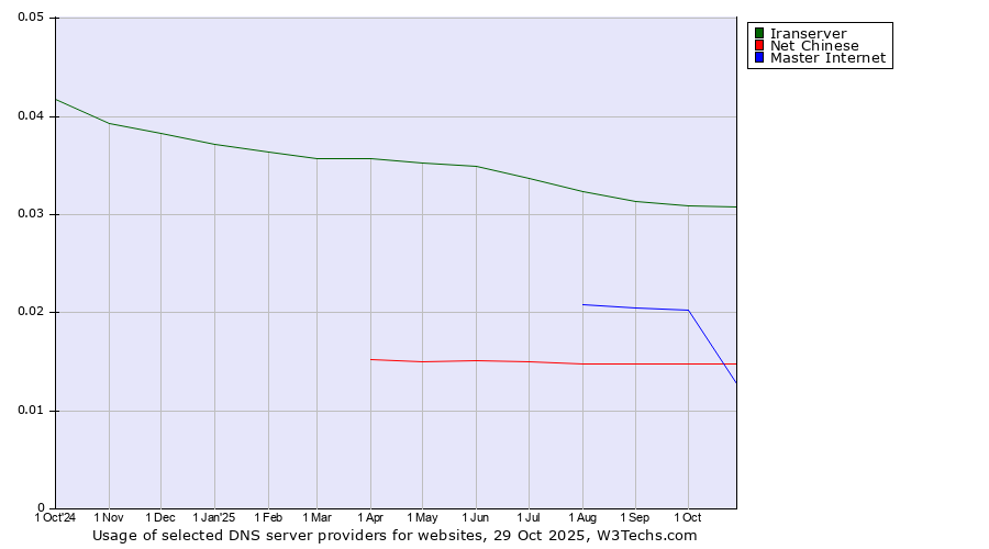 Historical trends in the usage of Iranserver vs. Master Internet vs. Net Chinese