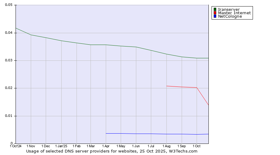 Historical trends in the usage of Iranserver vs. Master Internet vs. NetCologne
