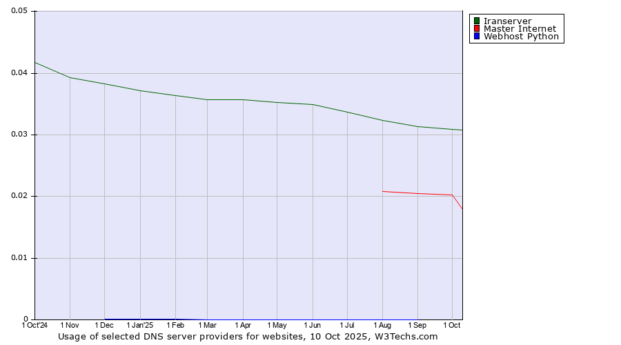 Historical trends in the usage of Iranserver vs. Master Internet vs. Webhost Python