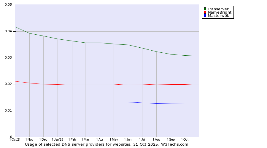 Historical trends in the usage of Iranserver vs. NameBright vs. Masterweb