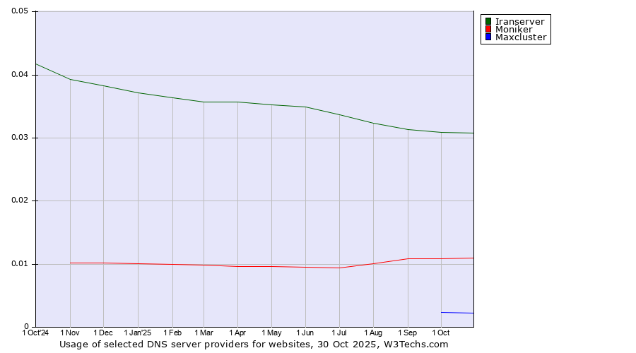 Historical trends in the usage of Iranserver vs. Moniker vs. Maxcluster