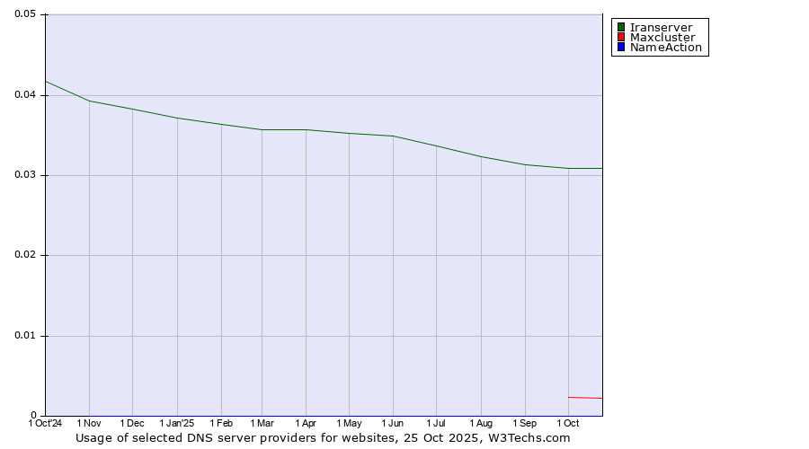 Historical trends in the usage of Iranserver vs. Maxcluster vs. NameAction