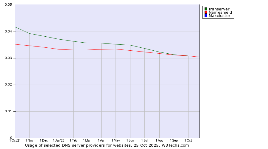 Historical trends in the usage of Nameshield vs. Iranserver vs. Maxcluster